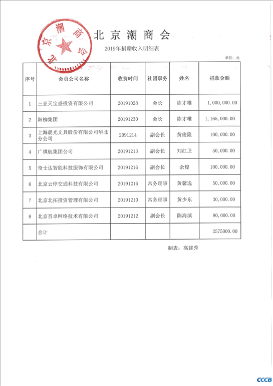 北京潮商会2019年捐赠收入明细表公示