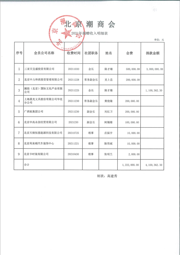 北京潮商会2021年捐赠收入明细